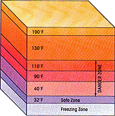 Danger-Zone Temperature Range