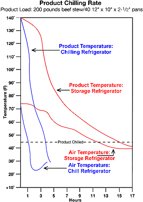 Product Chilling Rate